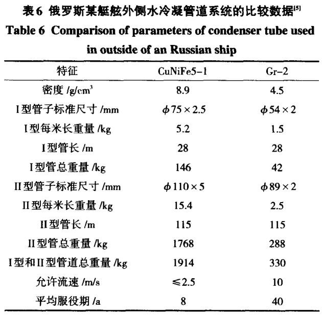 鈦及鈦合金在船舶工業的應用現狀及發展
